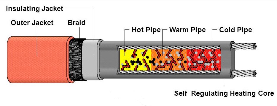 Raychem self-regulated heat tape